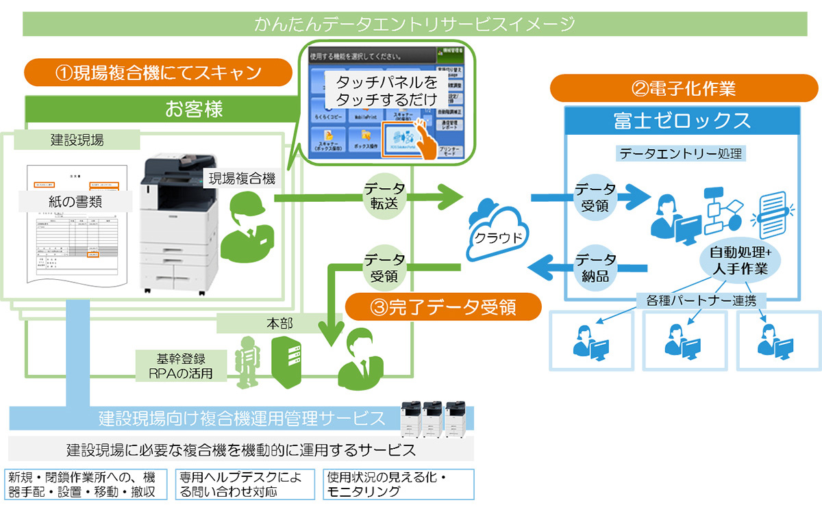 富士ゼロックス 建設現場向け事務作業支援サービス提供を開始 書類作成削減に 西松建設が導入 建設通信新聞digital