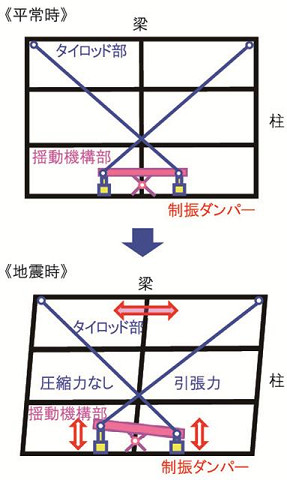 三井住友建設ら 多層階の揺れを一括で制御 揺動制震システム 実用化へ 建設通信新聞digital