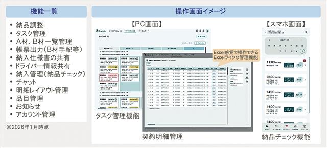 「ＢｕｉｌｄＩｎ」のサービスイメージ。現場担当者が親しみやすい操作性を意識している
