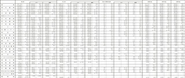 大手・準大手ゼネコンの２０２６年３月期第３四半期決算（単体）単位は１００万円。カッコ内は前期比（％、利益率はポイント）。上段は２０２６年３月期第３四半期の単体決算、下段は２６年３月期通期予想。単体売上高順