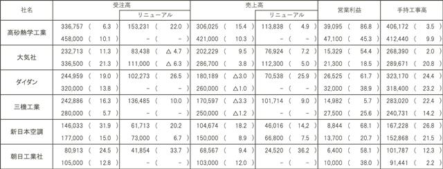 ＊単位１００万円、カッコ内は前年同期比伸び率％、△は損失または減少、上段は２６年３月期第３四半期、下段は２６年３月期通期予想、高砂熱学工業のリニューアルは単体（連結非公表）、新日本空調のリニューアルは単体（原子力関係除く、連結非公表）、掲載順序は売上高順