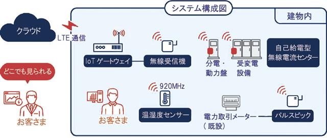 ワットミルのシステム構成