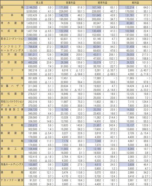 単位・１００万円。カッコ内は前期比。上段は２０２６年３月期第３四半期連結業績、下段は２６年３月期通期予想。連結売上高順。網掛けは最高額。インフロニアＨＤはＩＦＲＳを採用していることから、事業利益を営業利益に、営業利益を経常利益に読み替えている。インフロニアＨＤの前田建設と三井住友建設、高松コンストラクショングループの青木あすなろ建設と高松建設、大成建設グループの東洋建設とピーエス・コンストラクション、飛島ＨＤの飛島建設の単体数値は２面表に記載