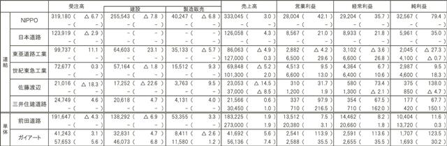 ＊単位１００万円。カッコ内は前年同期比、△は損失または減少、上段は２０２６年３月期第３四半期業績、下段は２６年３月期通期予想。前田道路の通期予想は連結掲載は売上高順＊上場は東亜道路工業、世紀東急工業、佐藤渡辺、三井住建道路、非上場はＮＩＰＰＯ、日本道路、前田道路、ガイアート