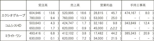 ＊単位１００万円。カッコ内は前年同期比、△は損失または減少、上段は２０２６年３月期第３四半期業績下段は２６年３月期通期予想、掲載順は売上高順