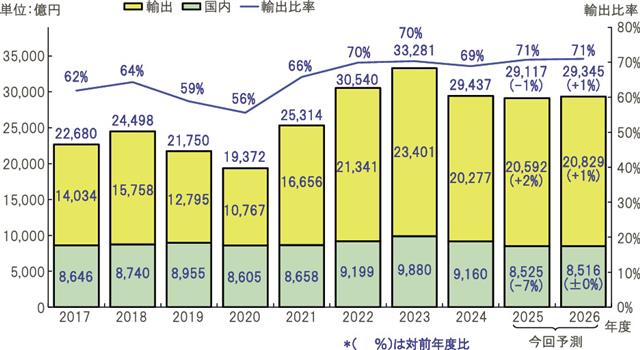 ２０２５、２６年度の需要予測（出荷金額ベース）