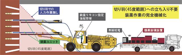 装薬作業を完全機械化（切り羽４５度範囲への立ち入りが不要）