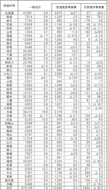 都道府県の２０２６年度予算案（単位・億円、伸び率・％）＊は骨格予算。東京都、静岡県の普通建設事業費は投資的経費