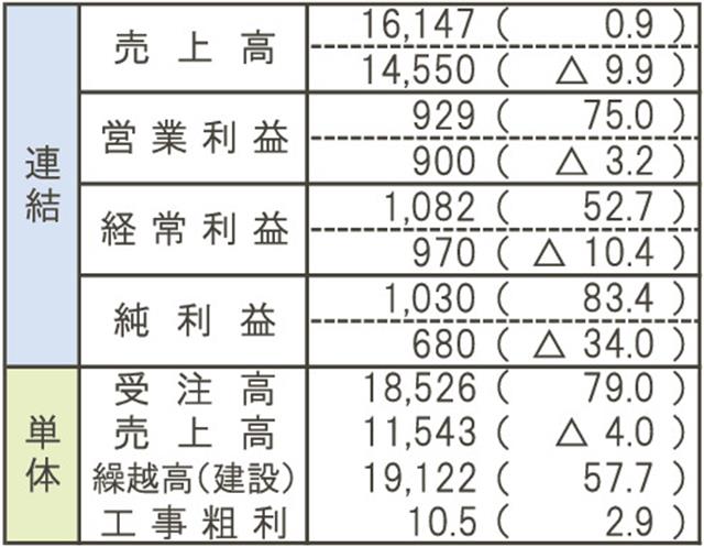 単位は億円、粗利は％。カッコ内は前期比。連結の下段は２６年１２月期予想。繰越高は前期末増減率。