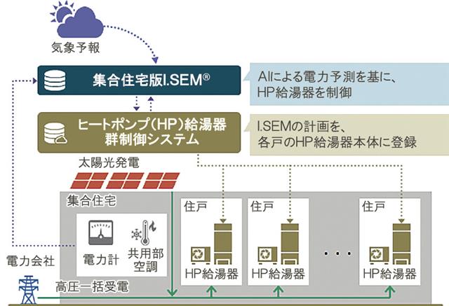 集合住宅版アイセムの概要