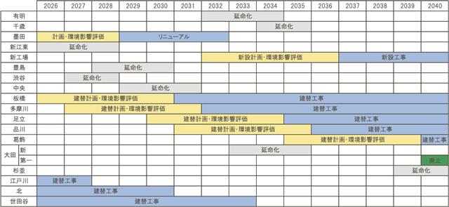 一般廃棄物処理計画（第６次）の施設整備計画