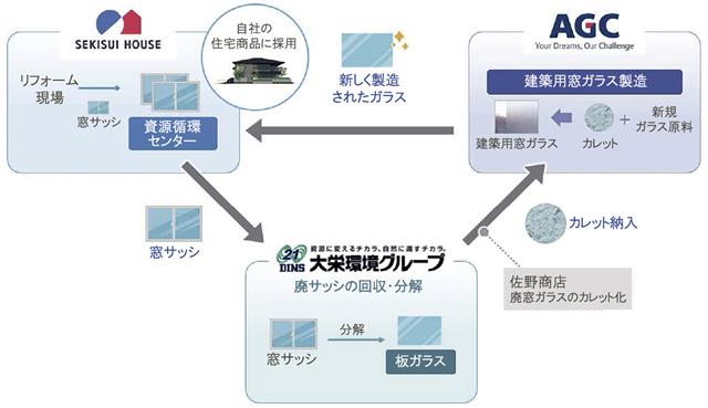 窓ガラスの水平リサイクル事業スキーム