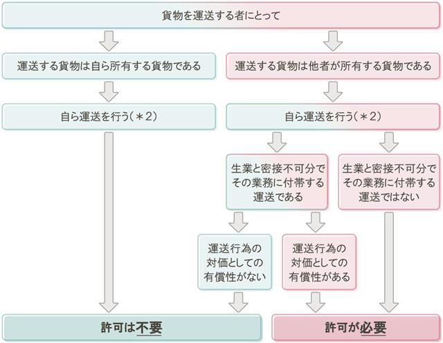フローチャート図＊１＊１このフローチャートは、自家用ダンプカーを使用した一般的な運送行為に対する許可の必要性の判断フローを示したものであり、その他の運送行為に関する許可の必要性の判断フローを網羅的に示したものではない＊２当該会社などと雇用関係にある従業員たる運転者（期間雇用または日雇い雇用などの場合を含む）に運送行為を行わせることが必要