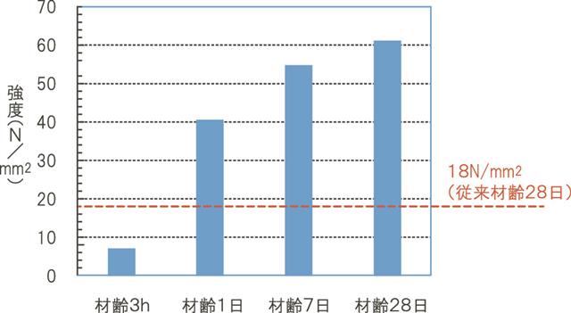 工法の効果（棒グラフは開発したコンクリートの実績値）