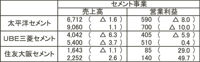 ＊単位は億円。億円未満切り捨てカッコ内は前年同期と比べた増減率（％）＊上段は２０２６年３月期第３四半期決算、下段は２６年３月期通期予想