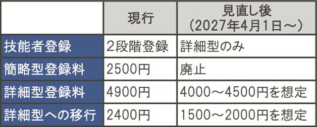 詳細型一本化の概要