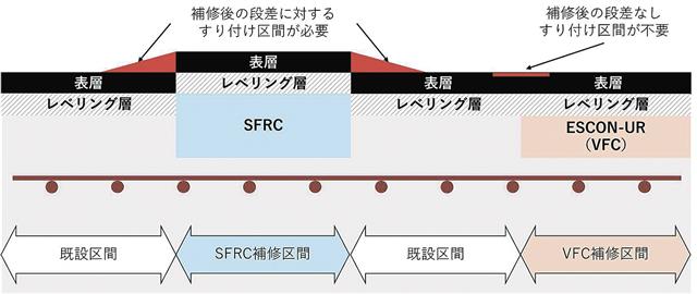 ＲＣ床版の薄層増厚補修イメージ
