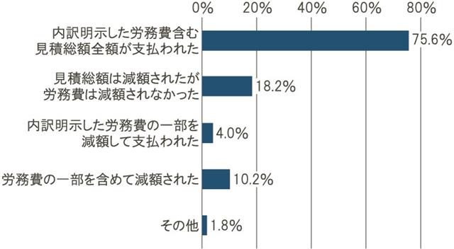 労務費を内訳明示した見積書交付時の元請けの対応
