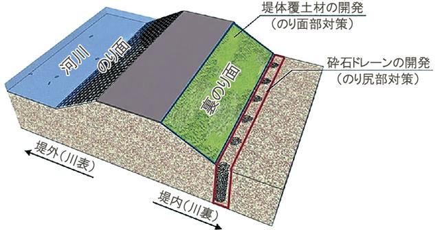 開発技術概念図