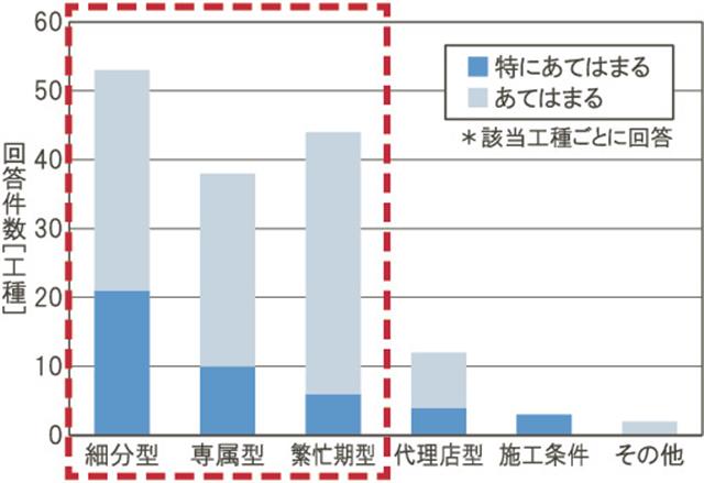 下請契約の増加要因