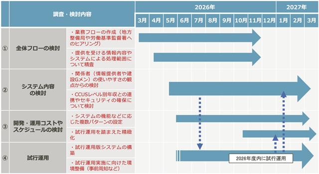 賃金情報提供システム構築のスケジュール＊関係者間の役割分担については並行して検討