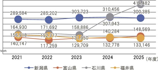 直近５年の４県（工事場所別）動向　単位・１００万円　