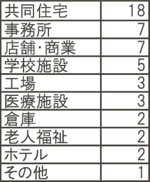 用途別件数＊複合施設は各用途をそれぞれカウント（駐車場は含まず）