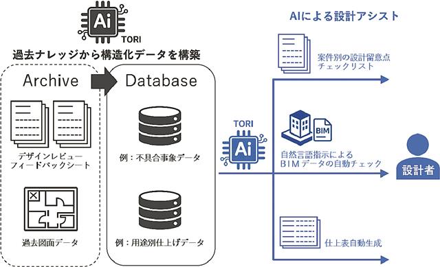 ＴｅｋｔｏｍｅとはＢＩＭモデルをＡＩで自動チェックする検証に着手