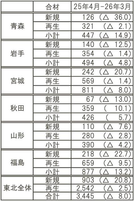 ２０２５年度アスファルト合材製造数量