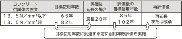 耐用年数評価の実施概要