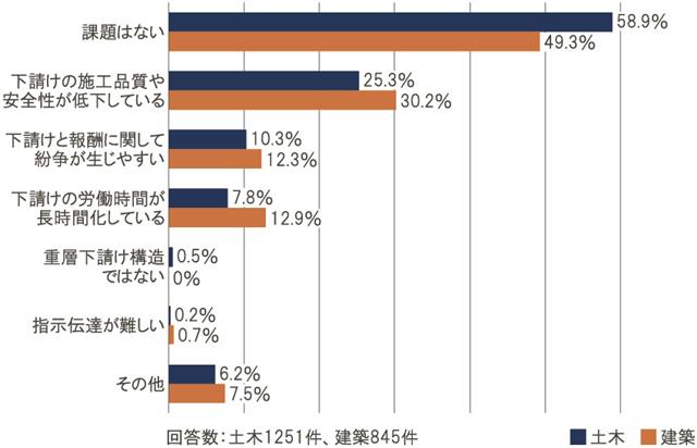 注文者（元請け、中間下請け）