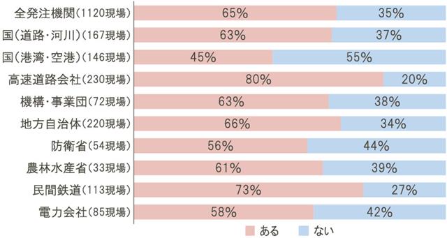 猛暑による作業効率の低下があったか