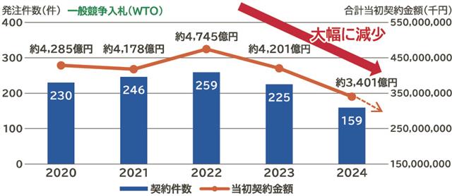整備局・開発局発注の工事契約件数と契約金額の推移