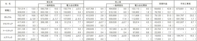 ＊単位１００万円、カッコ内は増減率（％）、△は損失または減少、上段は２０２６年３月期通期実績、下段は２０２７年３月期通期予想、クラフティアの２７年３月期通期予想は連結、掲載順序は売上高順