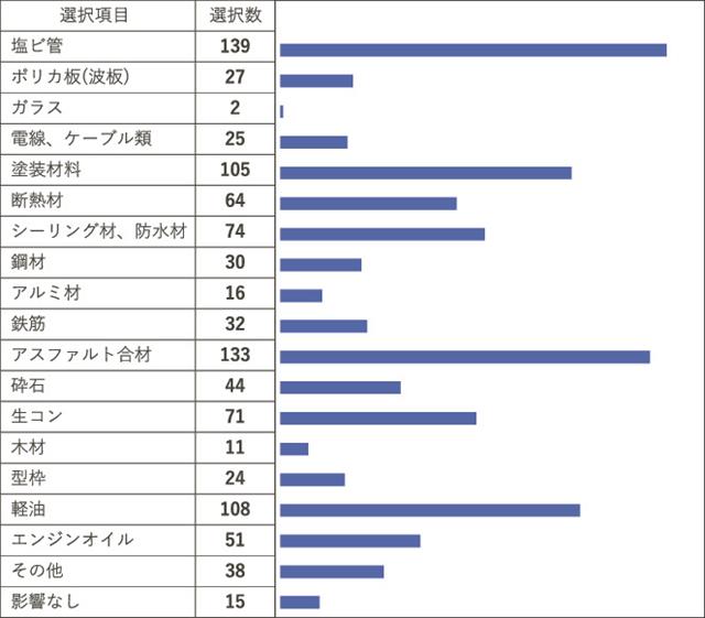 イラン・中東情勢の影響で価格が特に急上昇し、困っている建設資材や燃料類