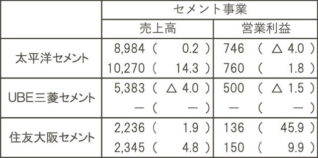 ＊単位は億円。億円未満切り捨て。カッコ内は前年同期と比べた増減率（％）。上段は２０２６年３月期決算、下段は２７年３月期通期予想