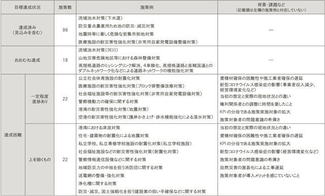 防災・減災、国土強靱化のための５か年加速化対策の進捗結果