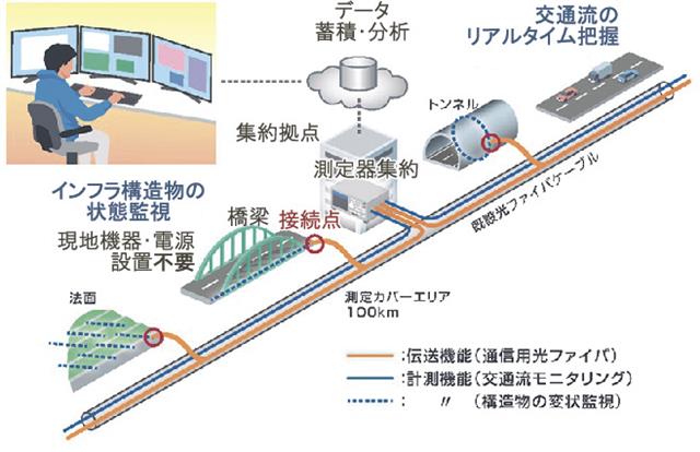 光ファイバーによるネットワークモニタリングシステムの概念図