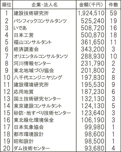 東北整備局２５年度提案競技受注状況＊ＪＶ受注分除く