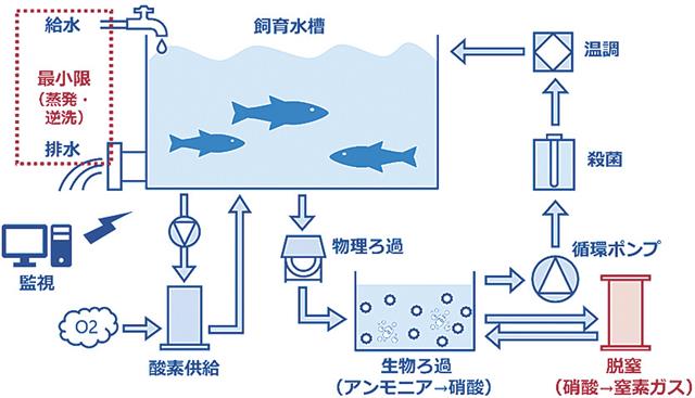 システム構成フロー図