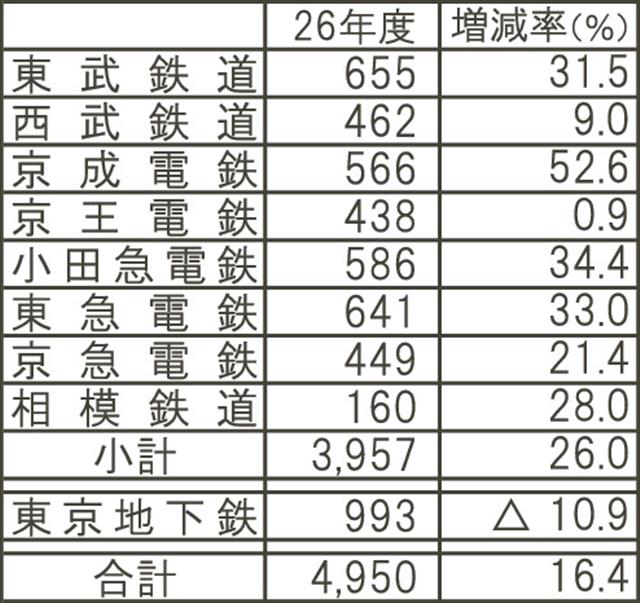 ２６年度の民鉄設備投資計画まとめ