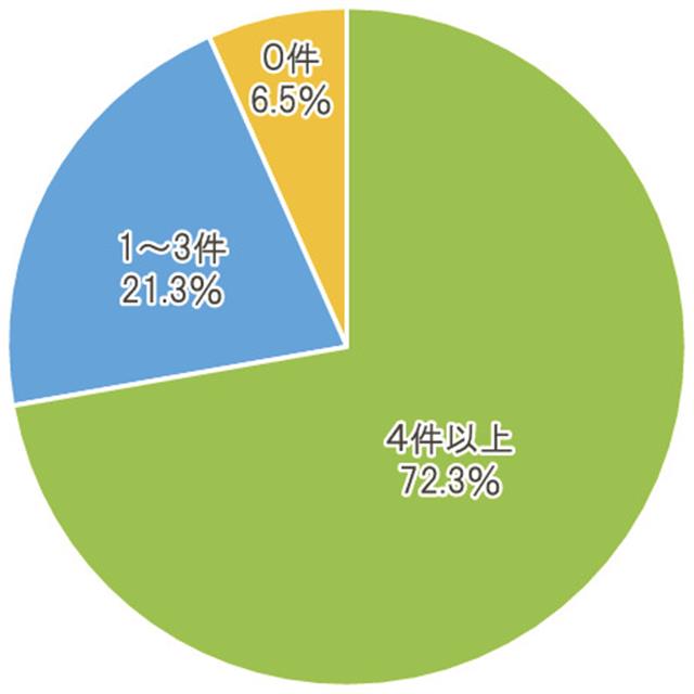過去３年間で不調・不落となった件数