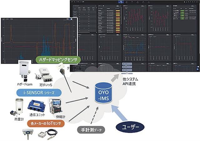 最新クラウドシステム「ＯＹＯ－ＩＭＳ」