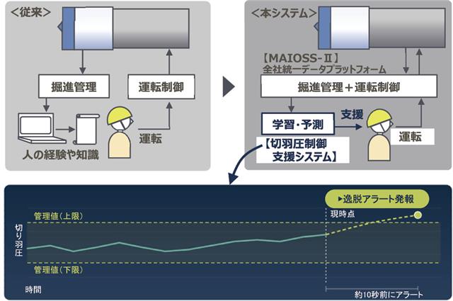 切羽圧制御支援システムの概要