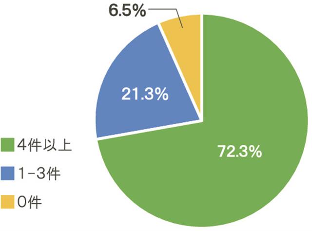 過去３年間で不調・不落となった件数