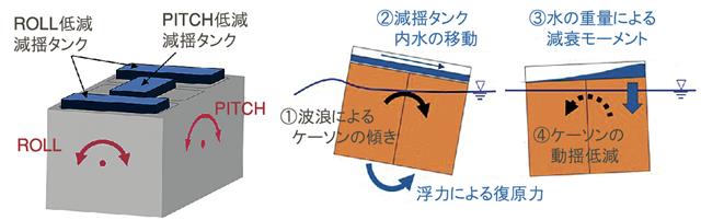 減揺タンクの配置例と浮遊ケーソン動揺低減の原理　
