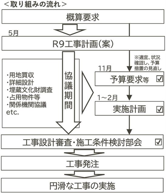 円滑な工事の実施に向けて