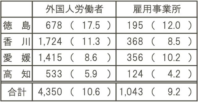 建設業の外国人労働者（２０２５年１０月末時点）