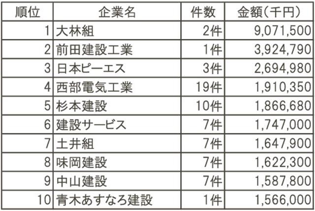 整備局２５年度工事ランキング