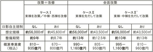 現在の敷地での改築・改修ケーススタディ＊報告書をもとに作成